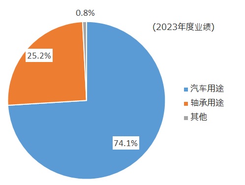 納入品種構成